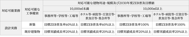 ZEB目標